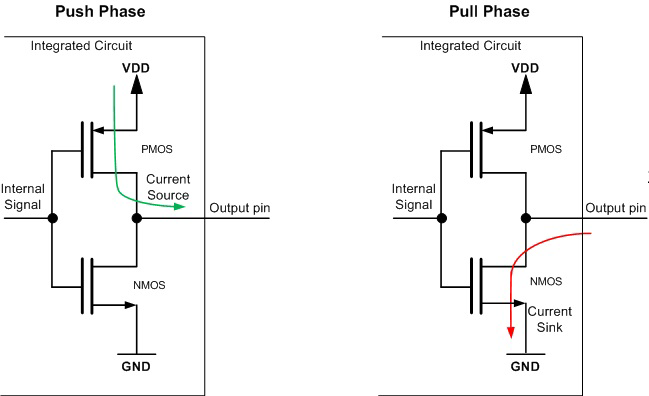 Push-pull output schematic using two transistors (PMOS connected to VDD and NMOS connected to GND)